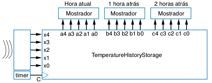 Histórico de Temperatura